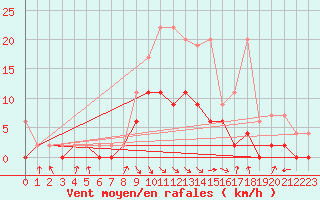 Courbe de la force du vent pour Ebnat-Kappel