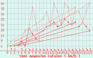 Courbe de la force du vent pour Causapscal Airport