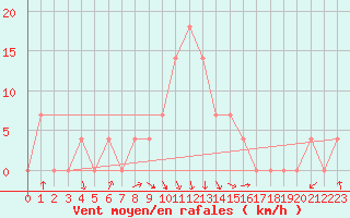 Courbe de la force du vent pour Kauhava