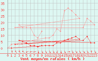 Courbe de la force du vent pour Saint-Clment-de-Rivire (34)