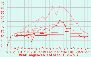 Courbe de la force du vent pour Cambrai / Epinoy (62)