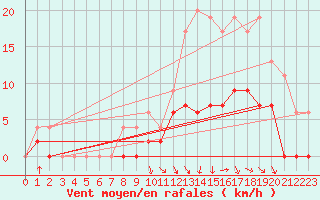 Courbe de la force du vent pour Nevers (58)