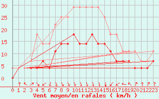 Courbe de la force du vent pour Rensjoen