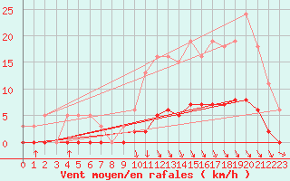 Courbe de la force du vent pour Srzin-de-la-Tour (38)
