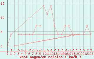 Courbe de la force du vent pour Reutte