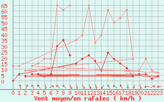 Courbe de la force du vent pour Elm