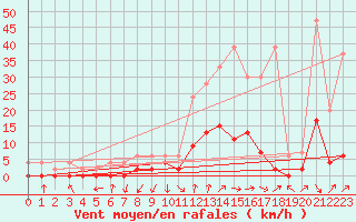 Courbe de la force du vent pour Beznau