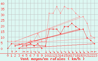 Courbe de la force du vent pour Saint-Girons (09)