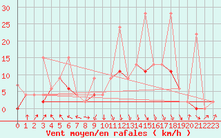 Courbe de la force du vent pour Vaduz