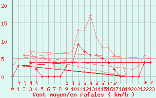 Courbe de la force du vent pour Epinal (88)