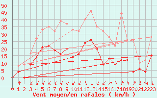 Courbe de la force du vent pour Embrun (05)