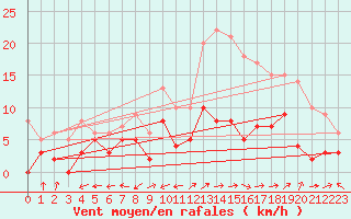 Courbe de la force du vent pour Albi (81)