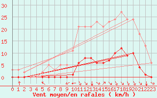 Courbe de la force du vent pour Millau (12)