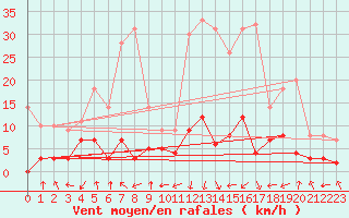 Courbe de la force du vent pour Brianon (05)