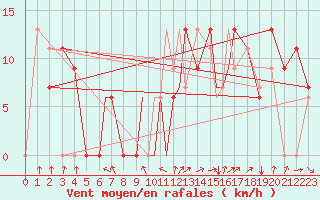 Courbe de la force du vent pour South Bend, South Bend Regional Airport