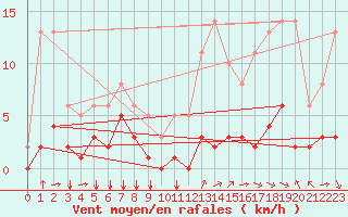 Courbe de la force du vent pour Bourg-Saint-Andol (07)