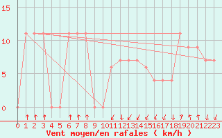 Courbe de la force du vent pour Paganella