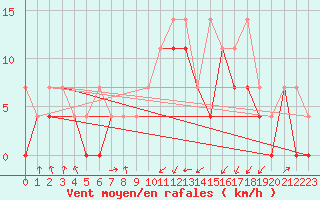 Courbe de la force du vent pour Klodzko