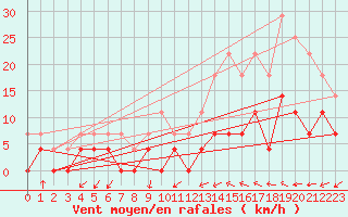 Courbe de la force du vent pour Krangede