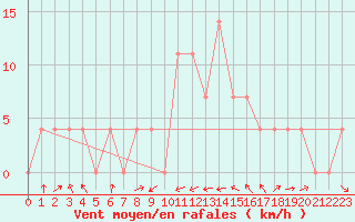 Courbe de la force du vent pour Radstadt