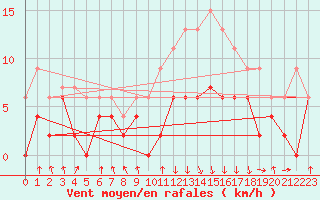 Courbe de la force du vent pour Chambry / Aix-Les-Bains (73)