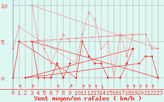 Courbe de la force du vent pour Auch (32)