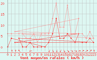 Courbe de la force du vent pour Le Mans (72)