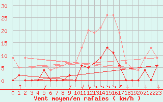 Courbe de la force du vent pour Aix-en-Provence (13)