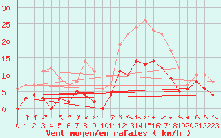 Courbe de la force du vent pour Cholet (49)