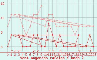 Courbe de la force du vent pour Belfort (90)