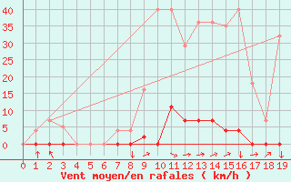 Courbe de la force du vent pour Saerheim