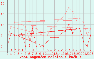 Courbe de la force du vent pour Vichy (03)