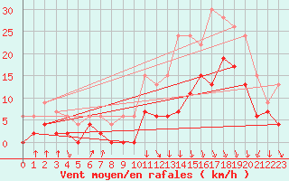 Courbe de la force du vent pour Vichy (03)