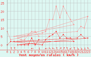 Courbe de la force du vent pour Montauban (82)