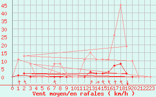 Courbe de la force du vent pour Grenoble/agglo Saint-Martin-d
