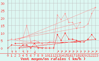 Courbe de la force du vent pour Besanon (25)