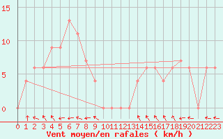 Courbe de la force du vent pour Bridgetown