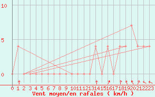 Courbe de la force du vent pour Josvafo