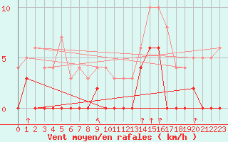 Courbe de la force du vent pour Bagnres-de-Luchon (31)