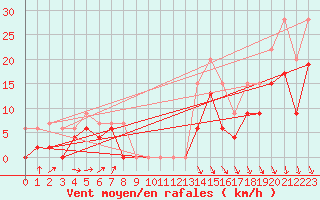 Courbe de la force du vent pour Lyon - Bron (69)