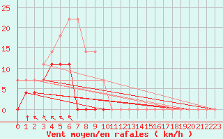 Courbe de la force du vent pour Ljungby