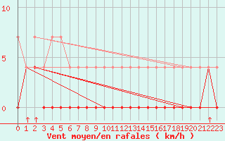 Courbe de la force du vent pour Norsjoe