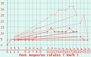 Courbe de la force du vent pour Retie (Be)