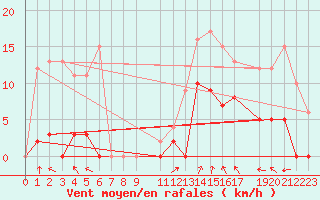 Courbe de la force du vent pour La Comella (And)