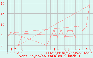 Courbe de la force du vent pour Monteria / Los Garzones