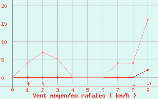 Courbe de la force du vent pour Saerheim