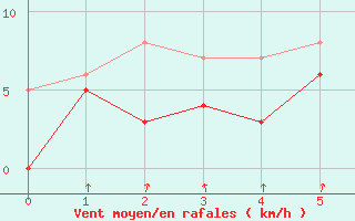 Courbe de la force du vent pour Alpuech (12)