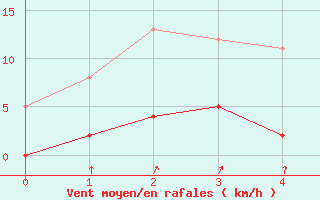 Courbe de la force du vent pour Rosnay (36)