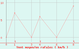 Courbe de la force du vent pour Chai Nat