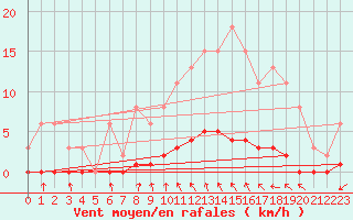 Courbe de la force du vent pour Croisette (62)